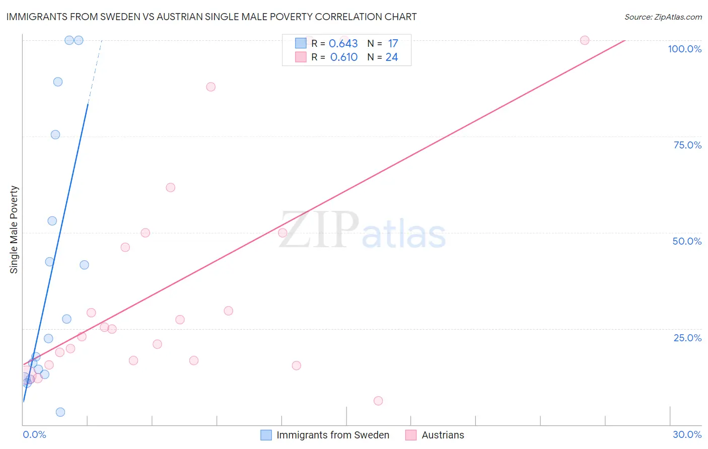 Immigrants from Sweden vs Austrian Single Male Poverty