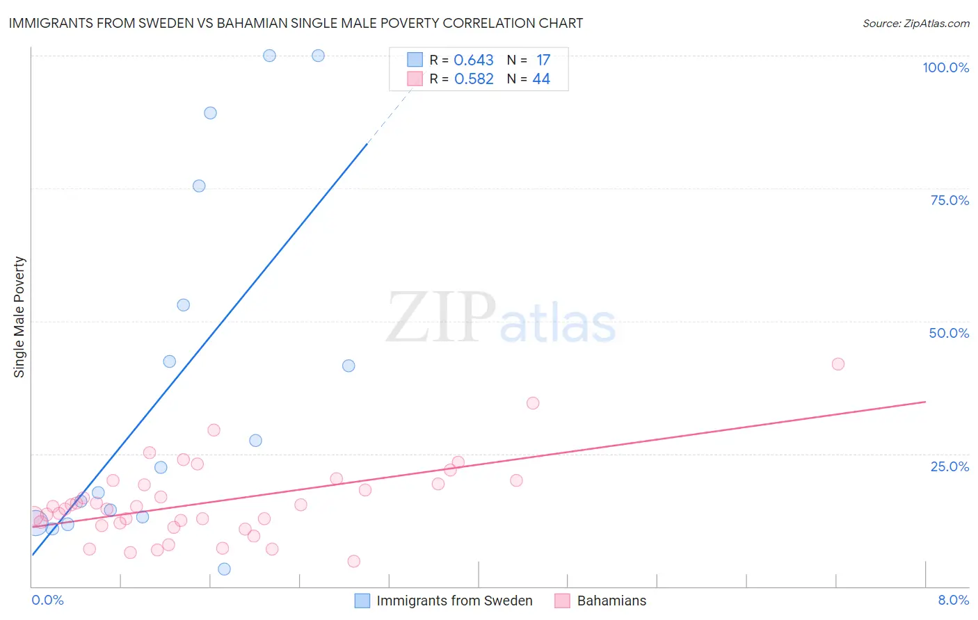 Immigrants from Sweden vs Bahamian Single Male Poverty