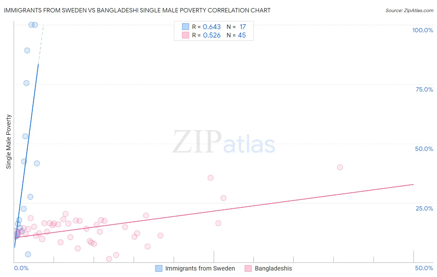 Immigrants from Sweden vs Bangladeshi Single Male Poverty