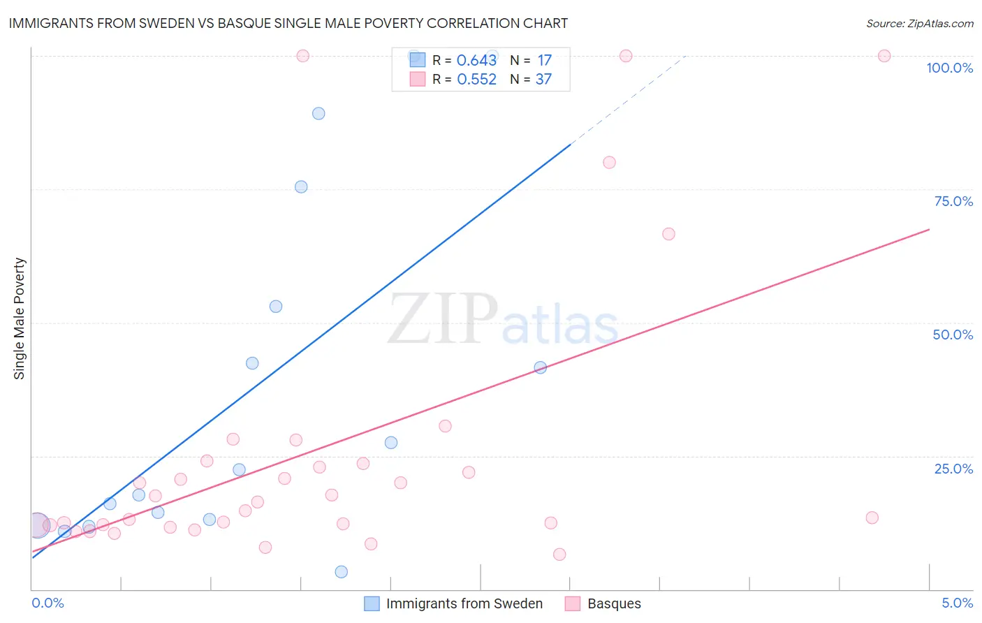 Immigrants from Sweden vs Basque Single Male Poverty