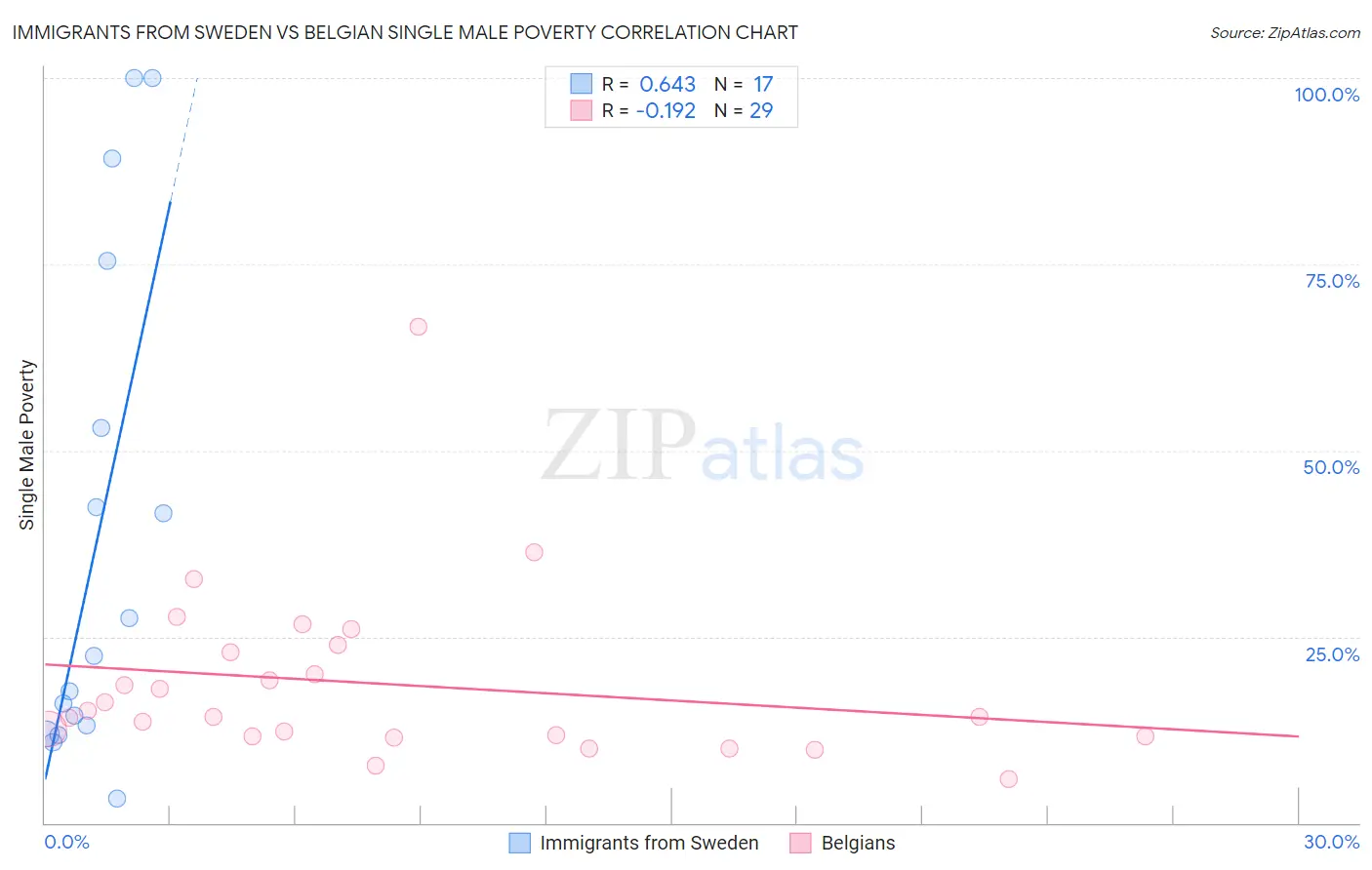 Immigrants from Sweden vs Belgian Single Male Poverty