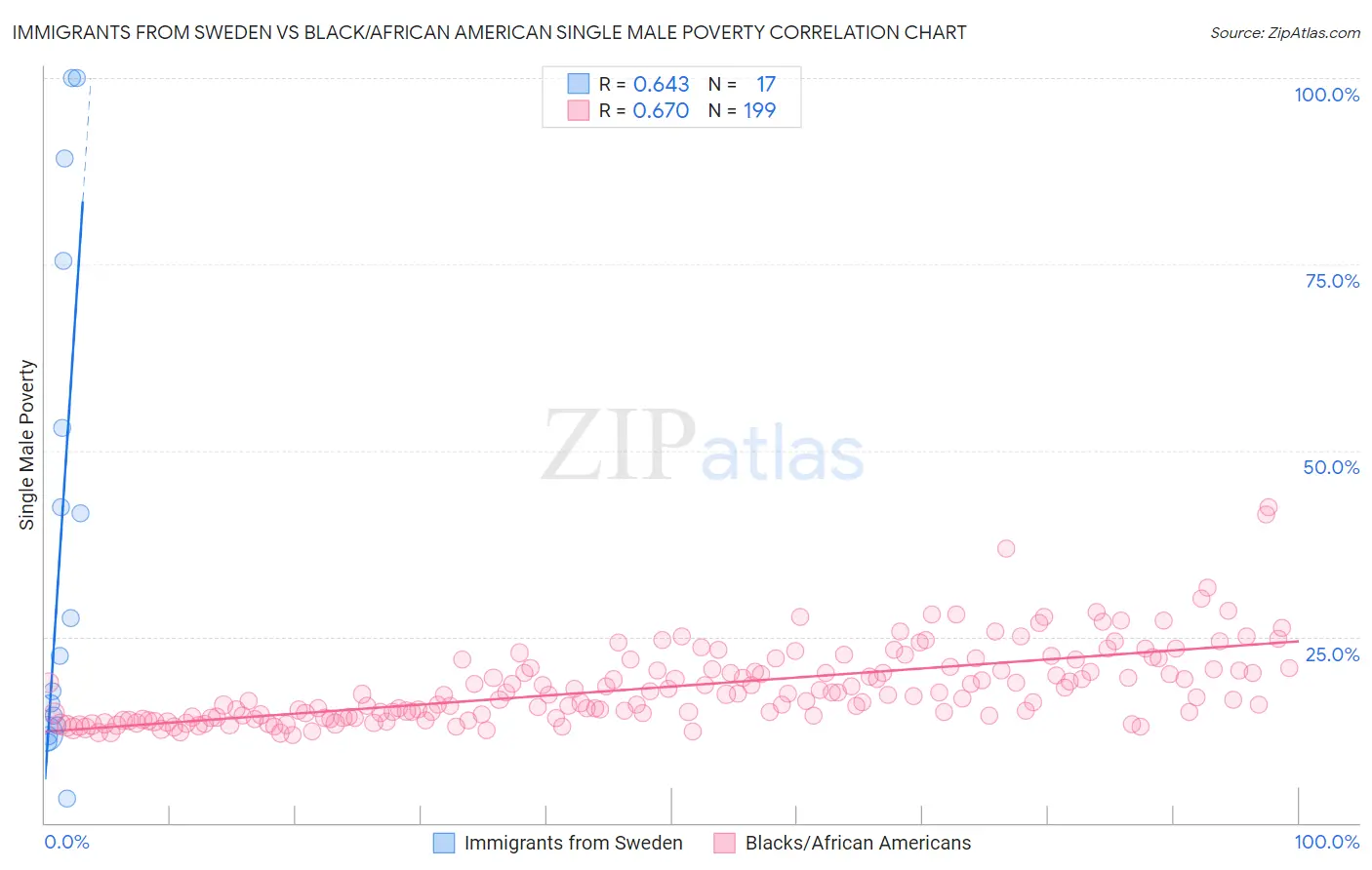 Immigrants from Sweden vs Black/African American Single Male Poverty