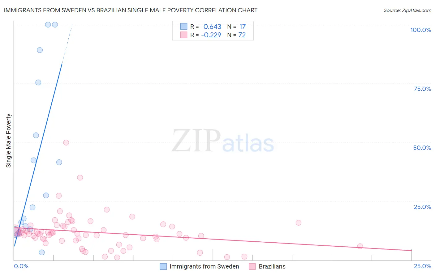 Immigrants from Sweden vs Brazilian Single Male Poverty