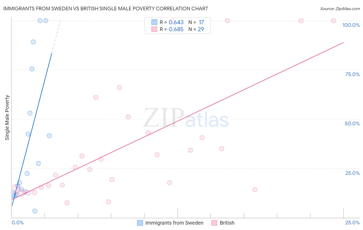 Immigrants from Sweden vs British Single Male Poverty