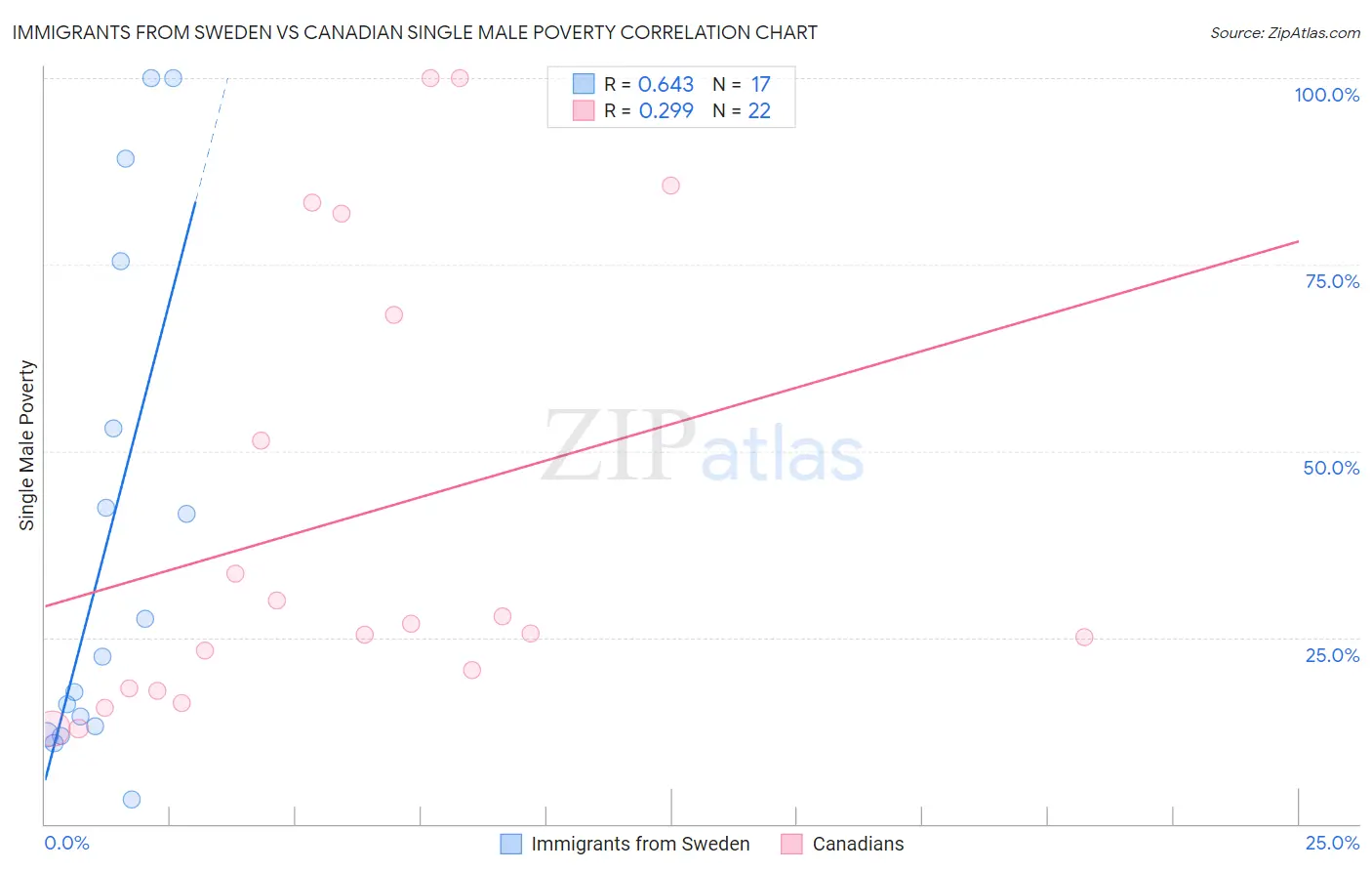 Immigrants from Sweden vs Canadian Single Male Poverty