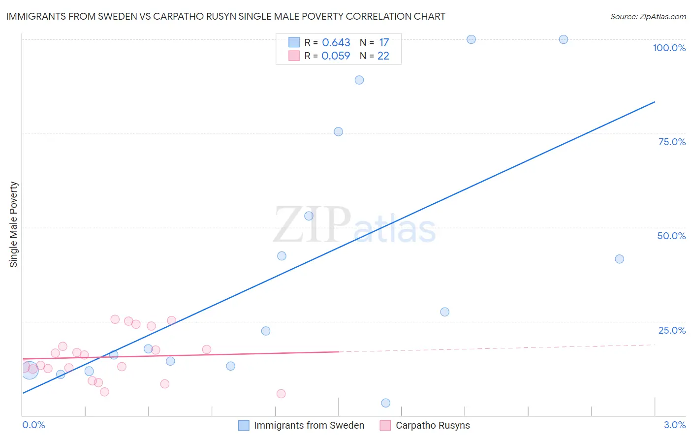 Immigrants from Sweden vs Carpatho Rusyn Single Male Poverty