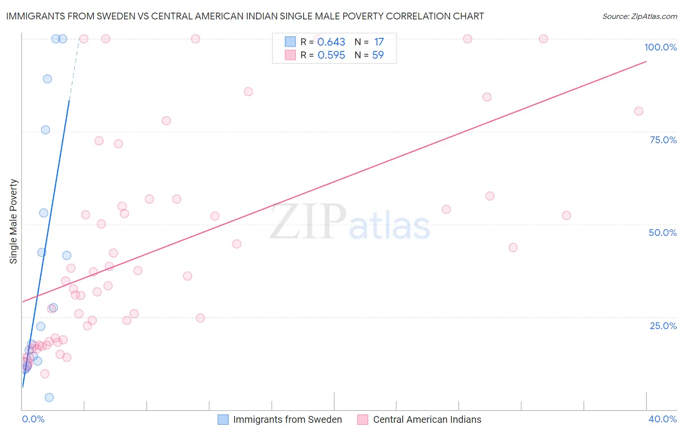 Immigrants from Sweden vs Central American Indian Single Male Poverty