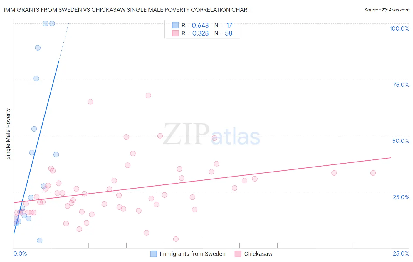 Immigrants from Sweden vs Chickasaw Single Male Poverty