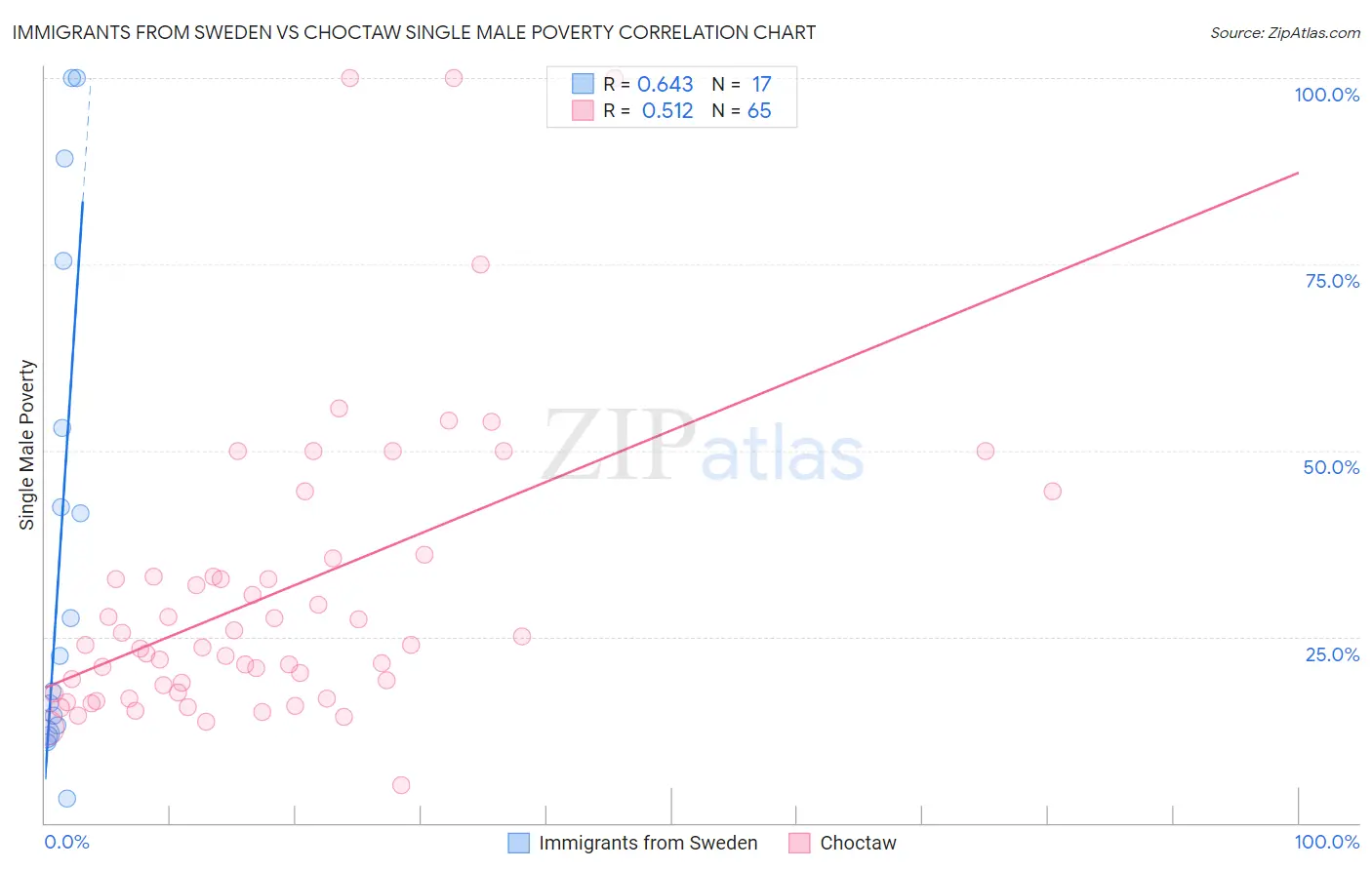 Immigrants from Sweden vs Choctaw Single Male Poverty