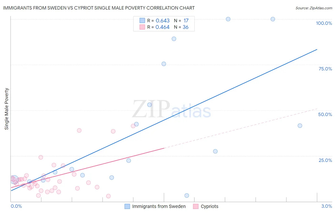 Immigrants from Sweden vs Cypriot Single Male Poverty