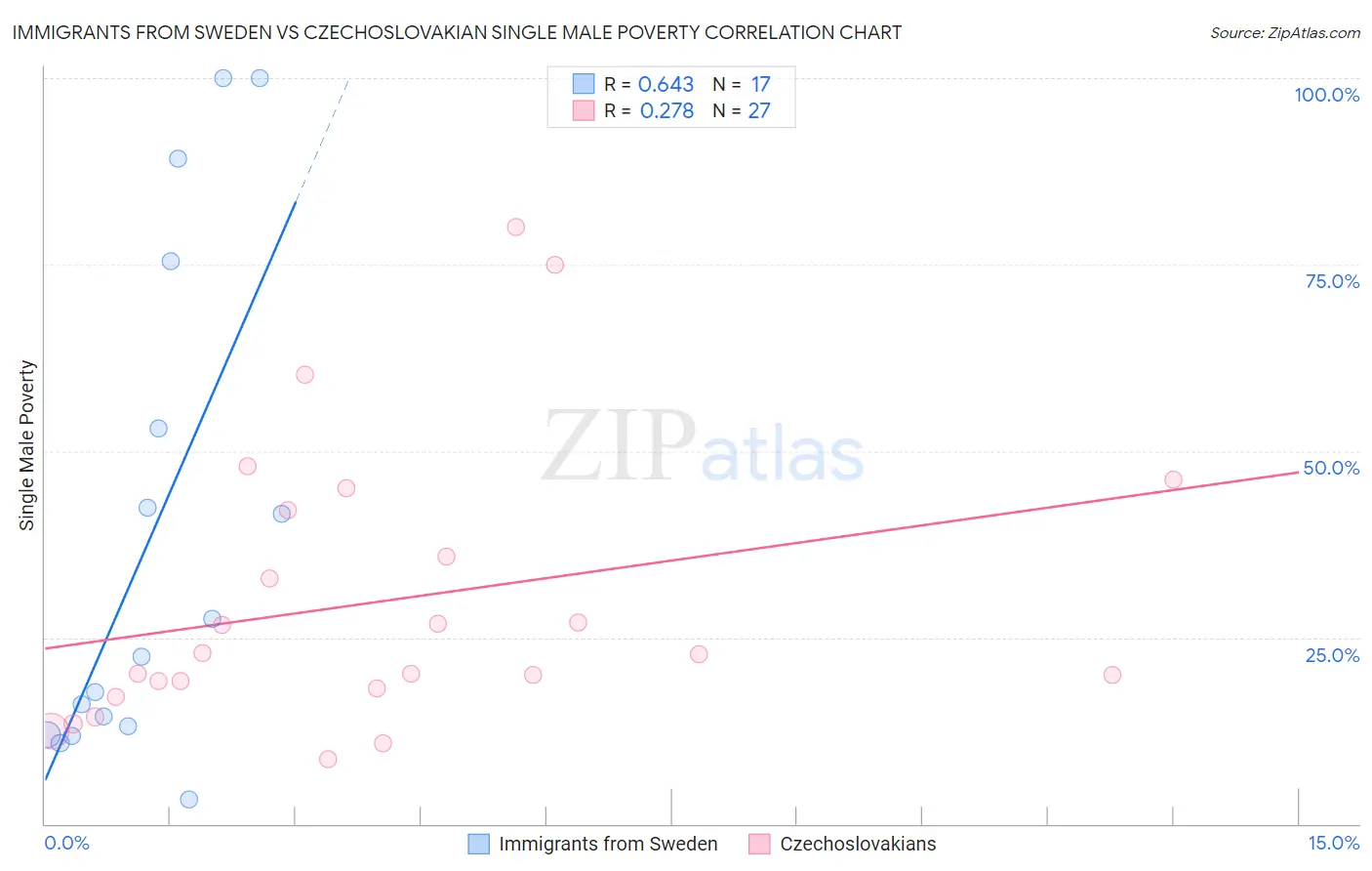 Immigrants from Sweden vs Czechoslovakian Single Male Poverty