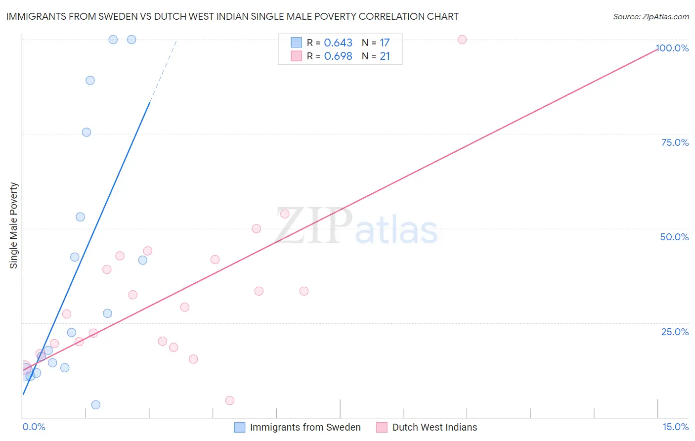 Immigrants from Sweden vs Dutch West Indian Single Male Poverty