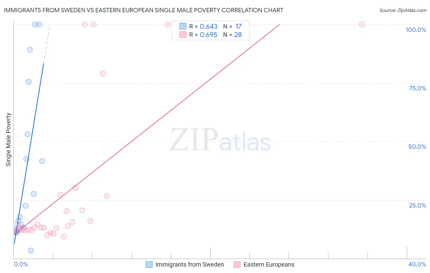 Immigrants from Sweden vs Eastern European Single Male Poverty