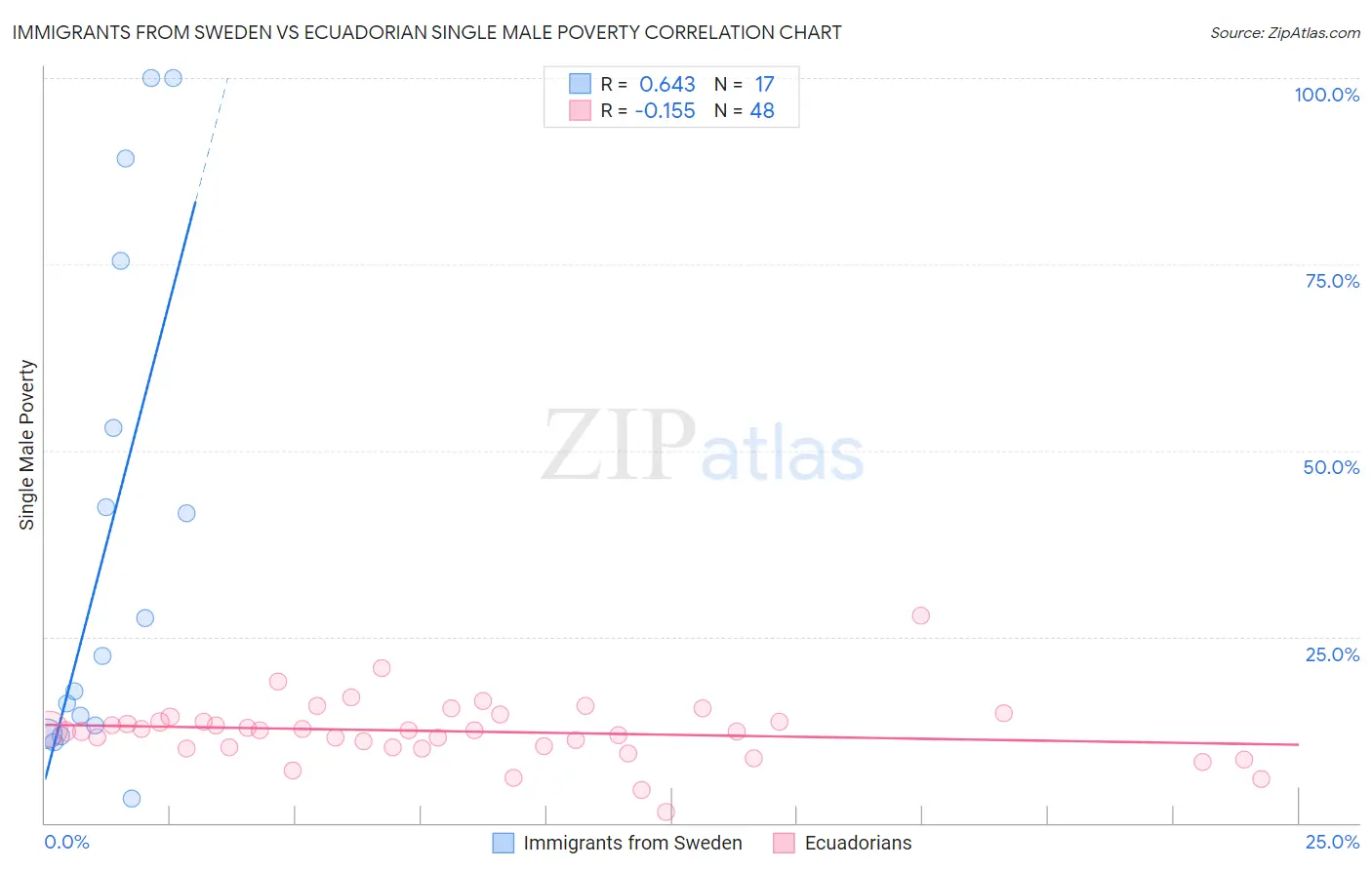 Immigrants from Sweden vs Ecuadorian Single Male Poverty