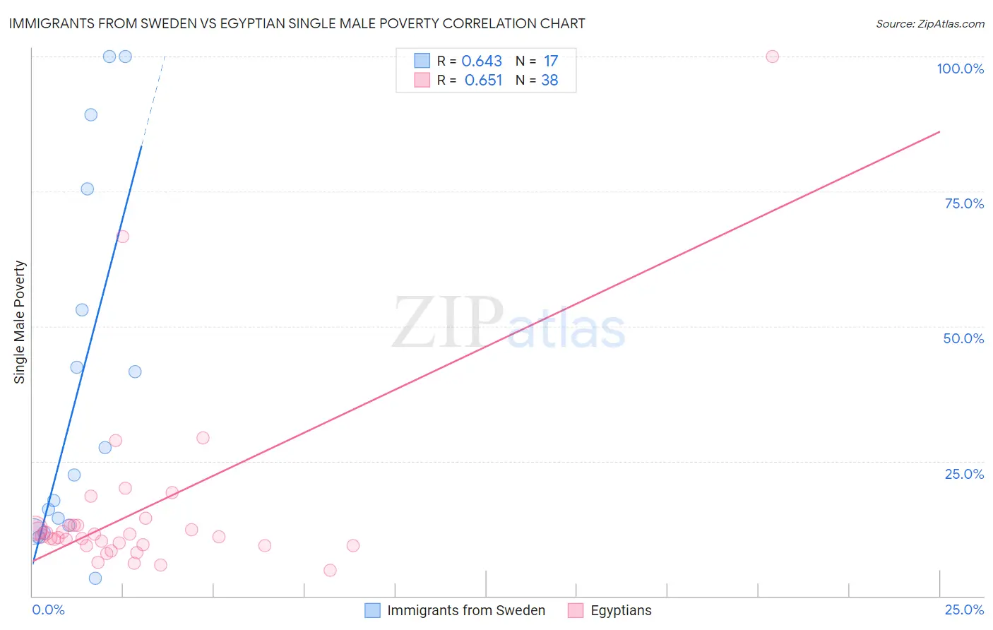 Immigrants from Sweden vs Egyptian Single Male Poverty