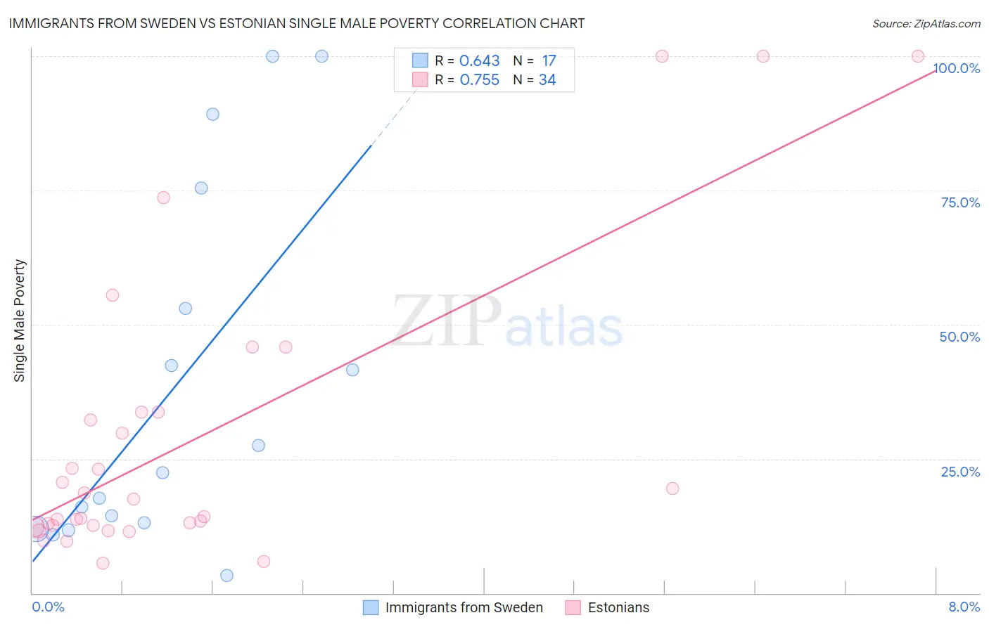 Immigrants from Sweden vs Estonian Single Male Poverty