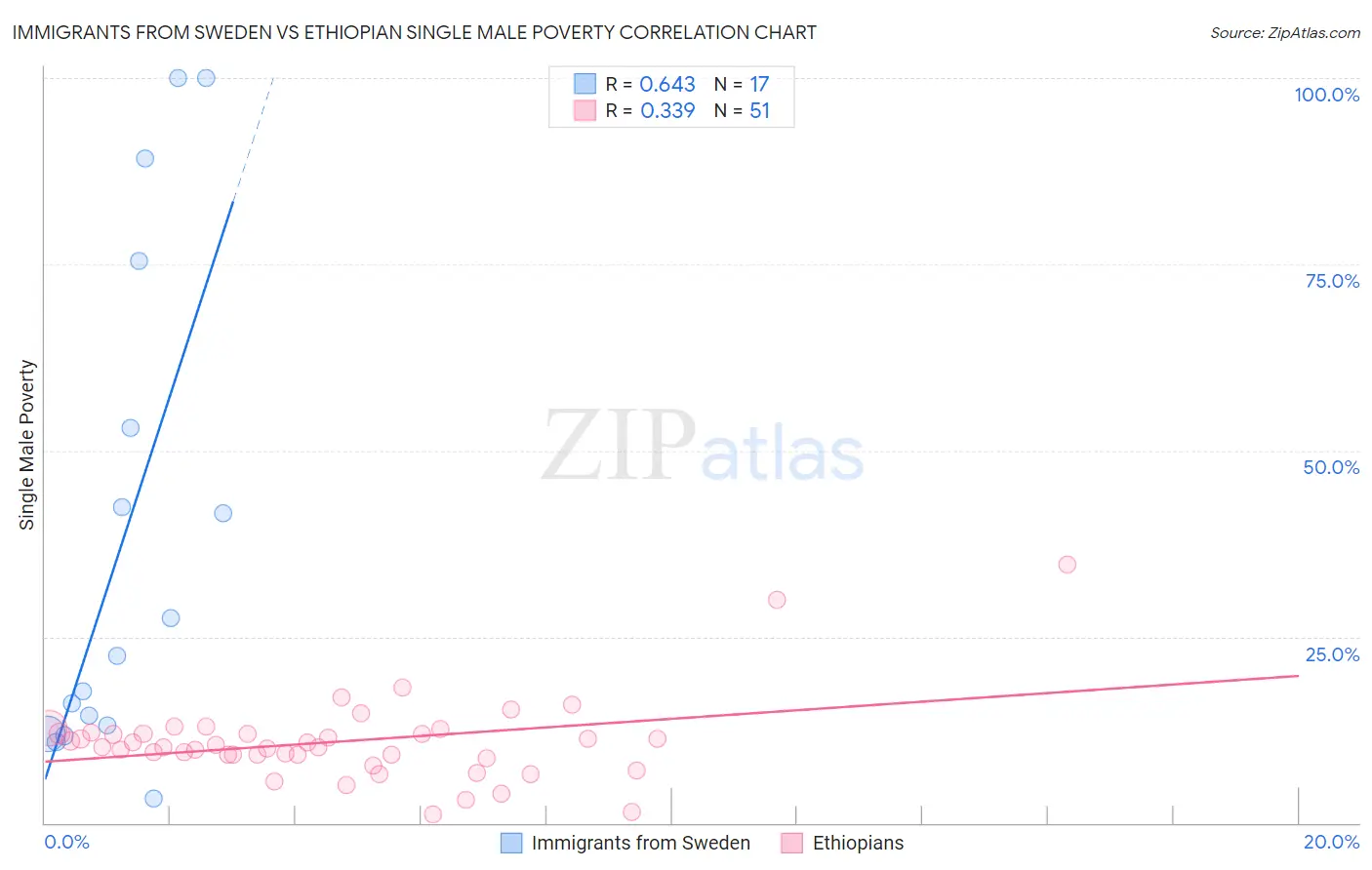 Immigrants from Sweden vs Ethiopian Single Male Poverty