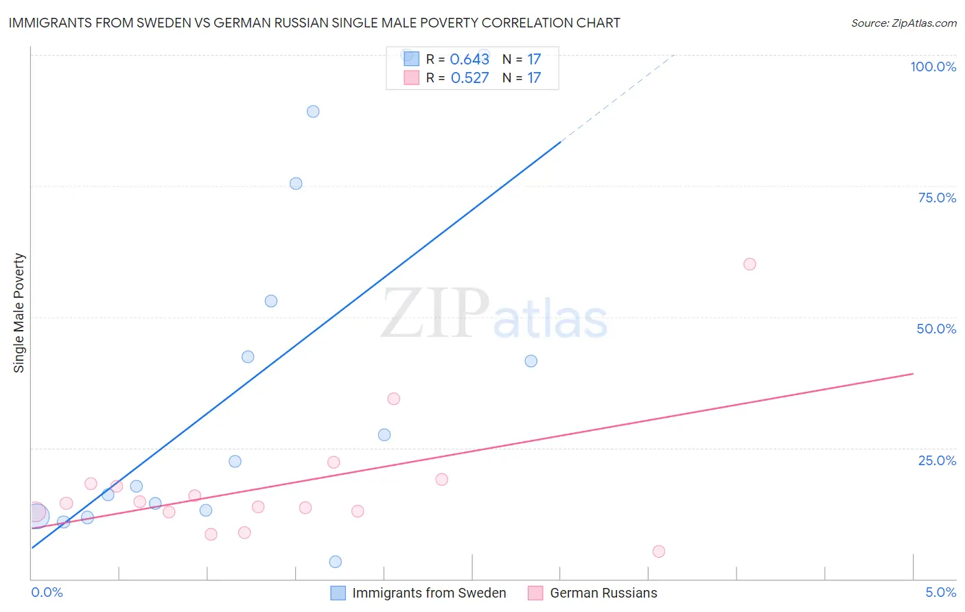 Immigrants from Sweden vs German Russian Single Male Poverty