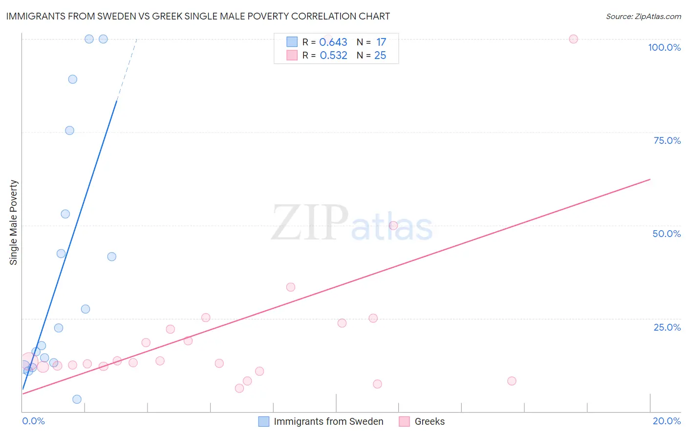 Immigrants from Sweden vs Greek Single Male Poverty