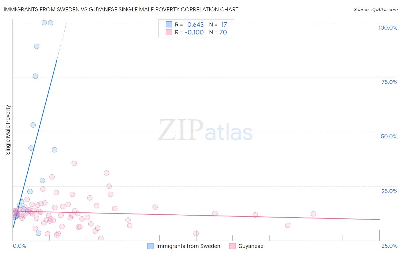 Immigrants from Sweden vs Guyanese Single Male Poverty