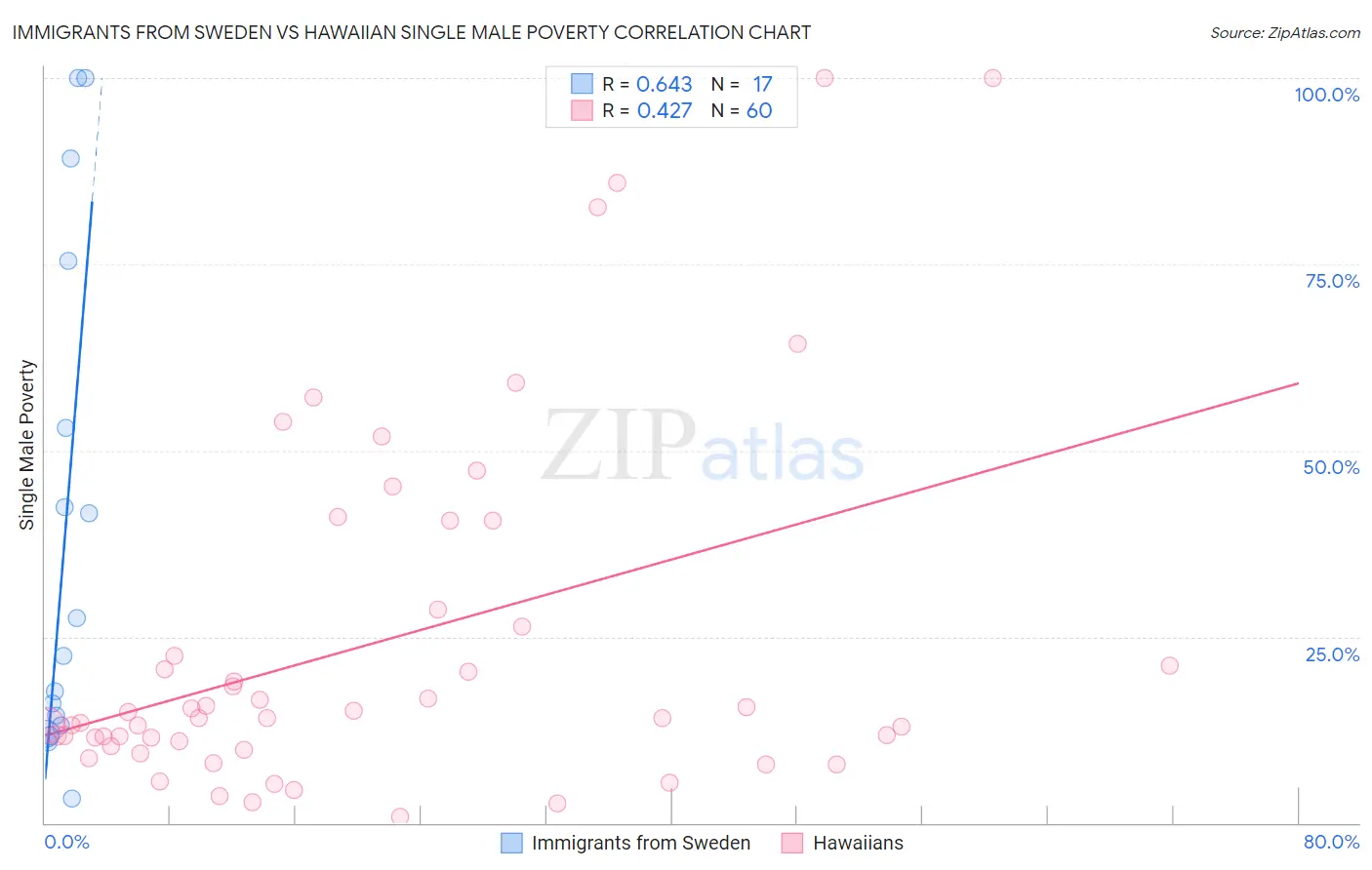 Immigrants from Sweden vs Hawaiian Single Male Poverty