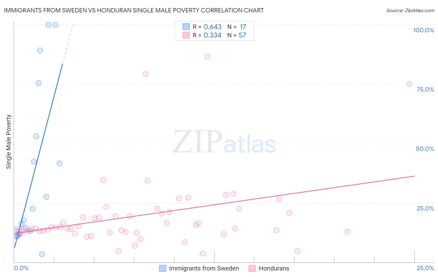 Immigrants from Sweden vs Honduran Single Male Poverty