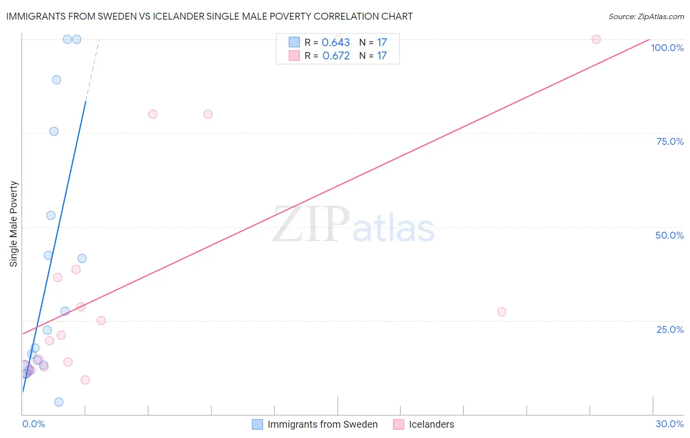 Immigrants from Sweden vs Icelander Single Male Poverty