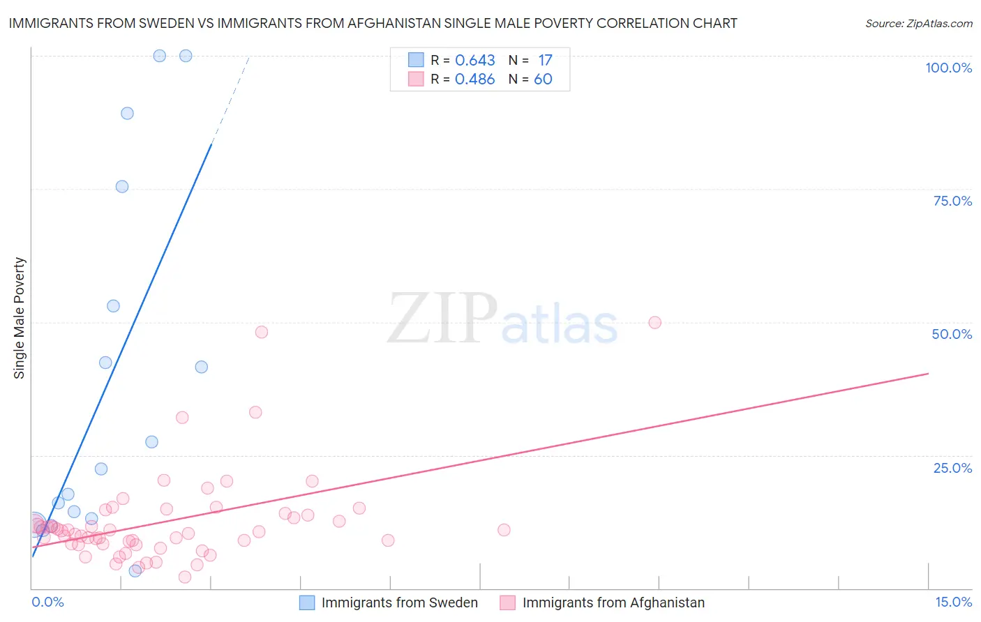 Immigrants from Sweden vs Immigrants from Afghanistan Single Male Poverty
