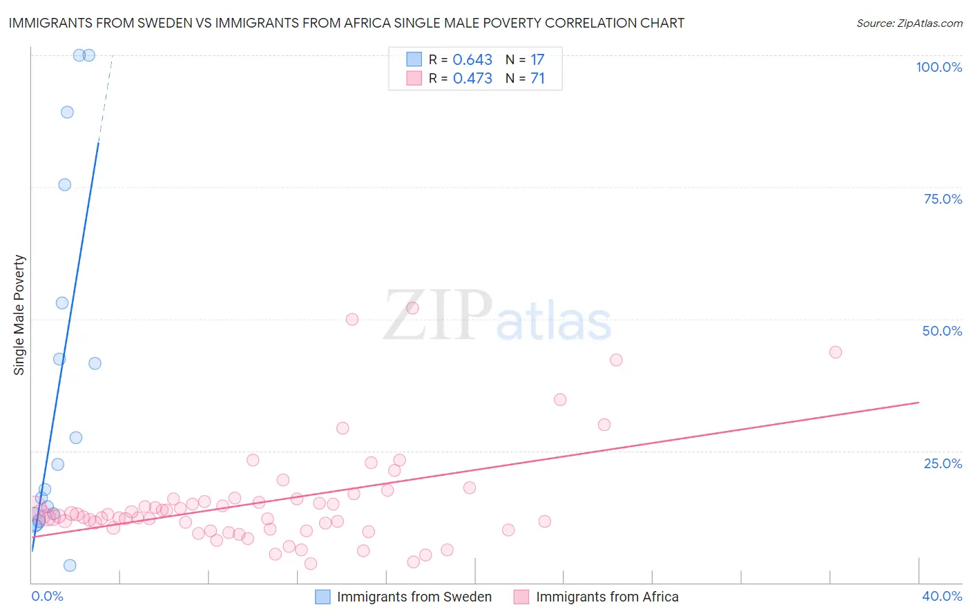 Immigrants from Sweden vs Immigrants from Africa Single Male Poverty