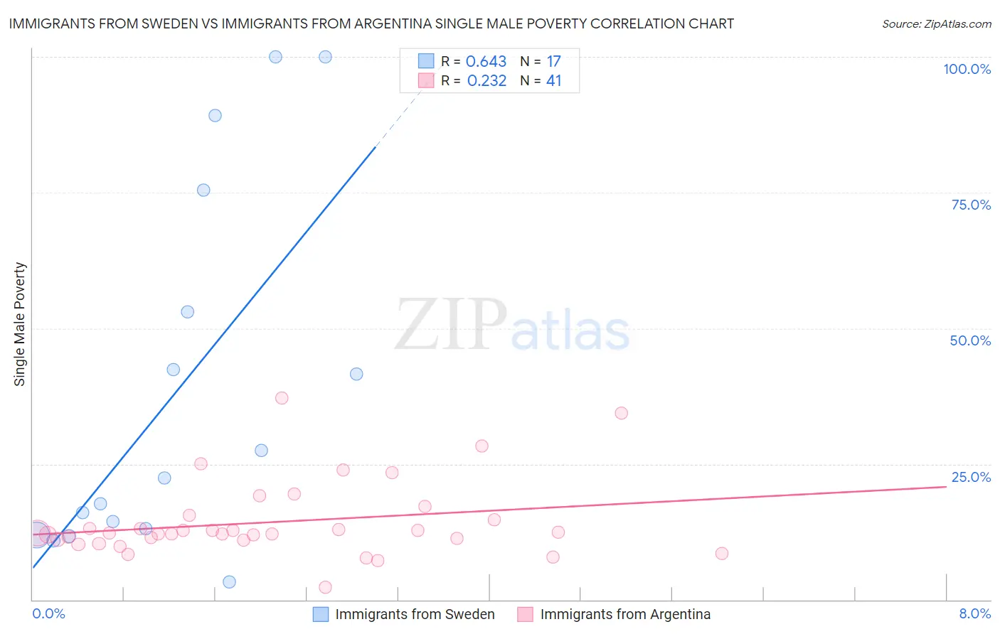 Immigrants from Sweden vs Immigrants from Argentina Single Male Poverty