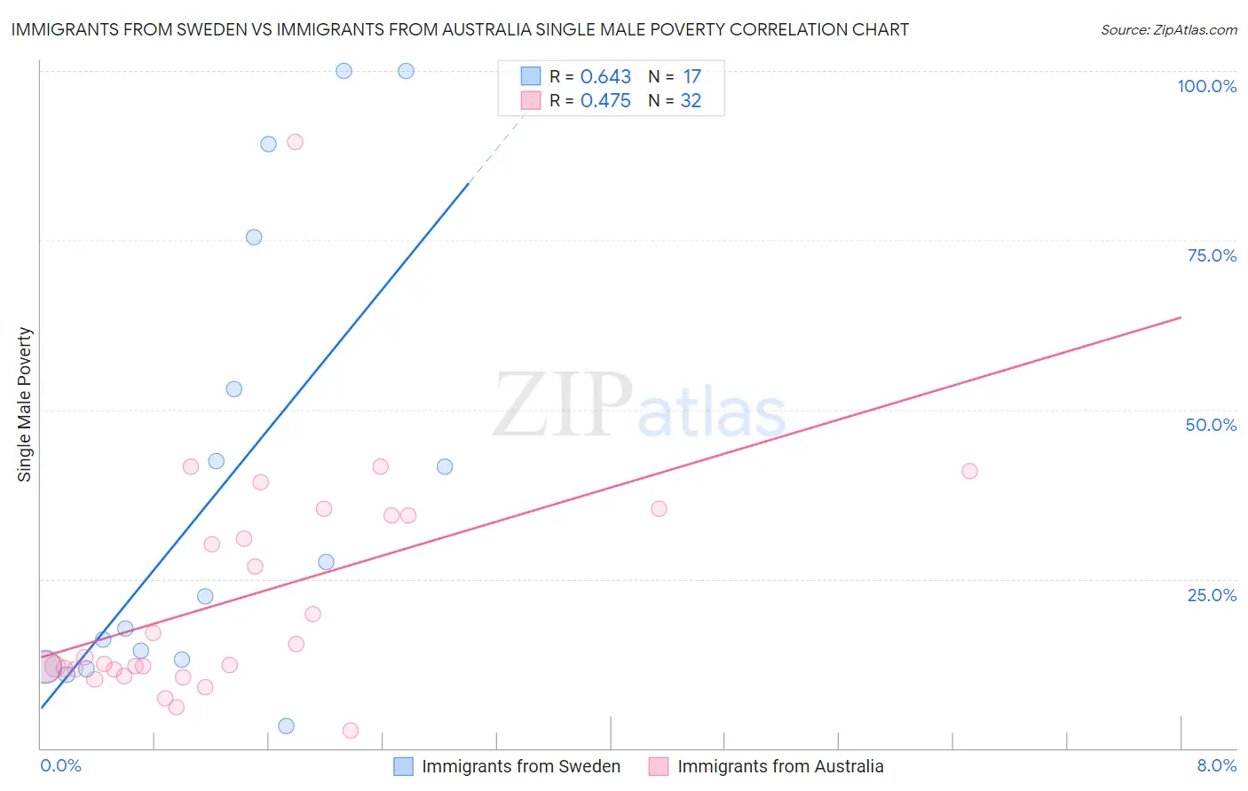Immigrants from Sweden vs Immigrants from Australia Single Male Poverty