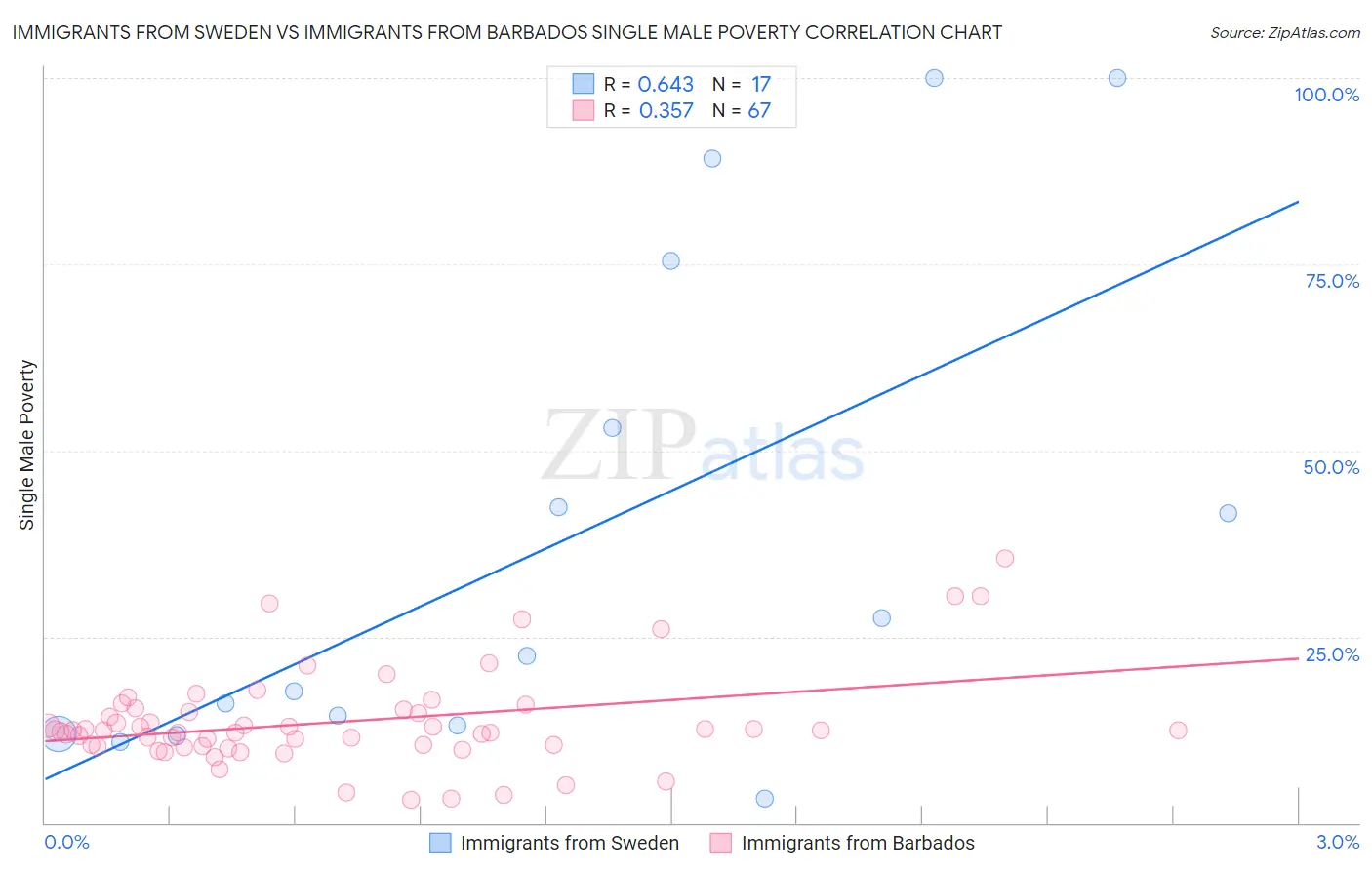 Immigrants from Sweden vs Immigrants from Barbados Single Male Poverty