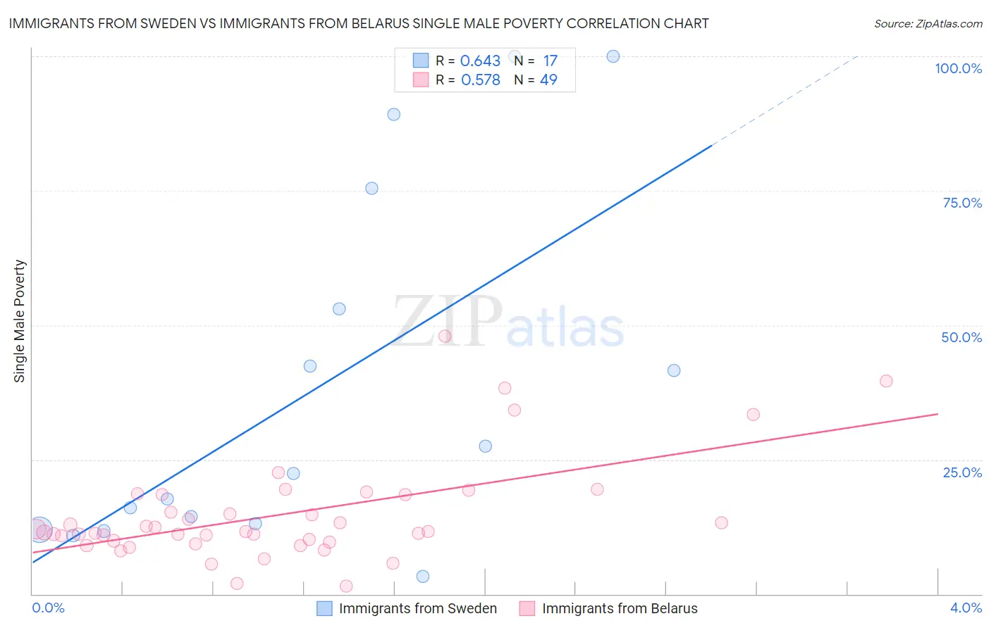 Immigrants from Sweden vs Immigrants from Belarus Single Male Poverty