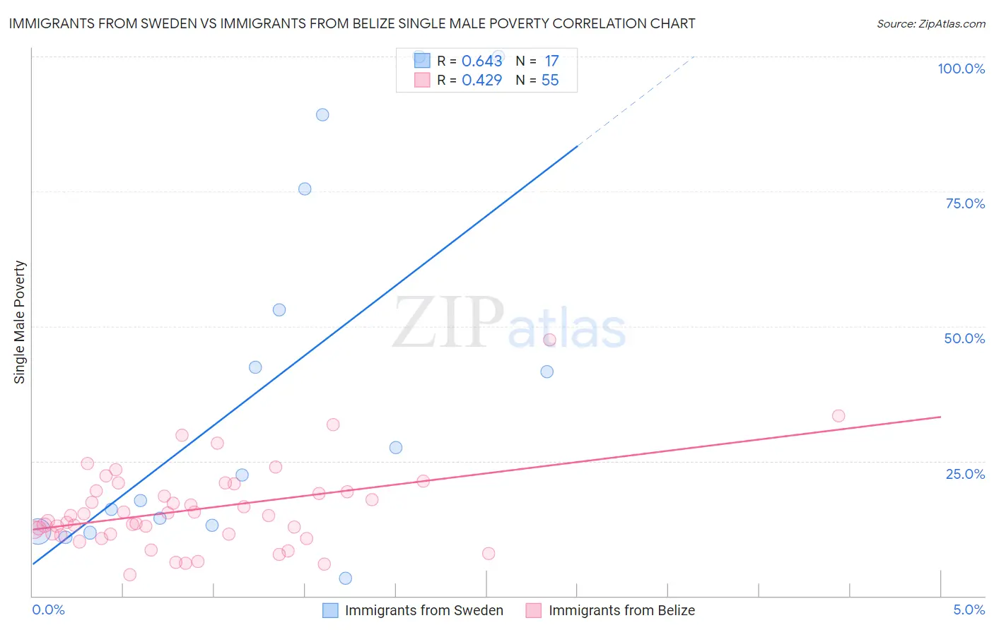 Immigrants from Sweden vs Immigrants from Belize Single Male Poverty