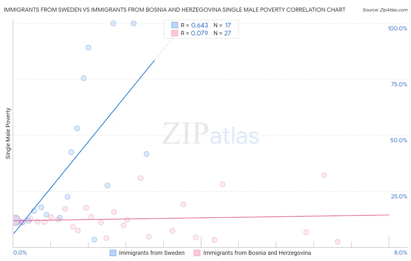 Immigrants from Sweden vs Immigrants from Bosnia and Herzegovina Single Male Poverty