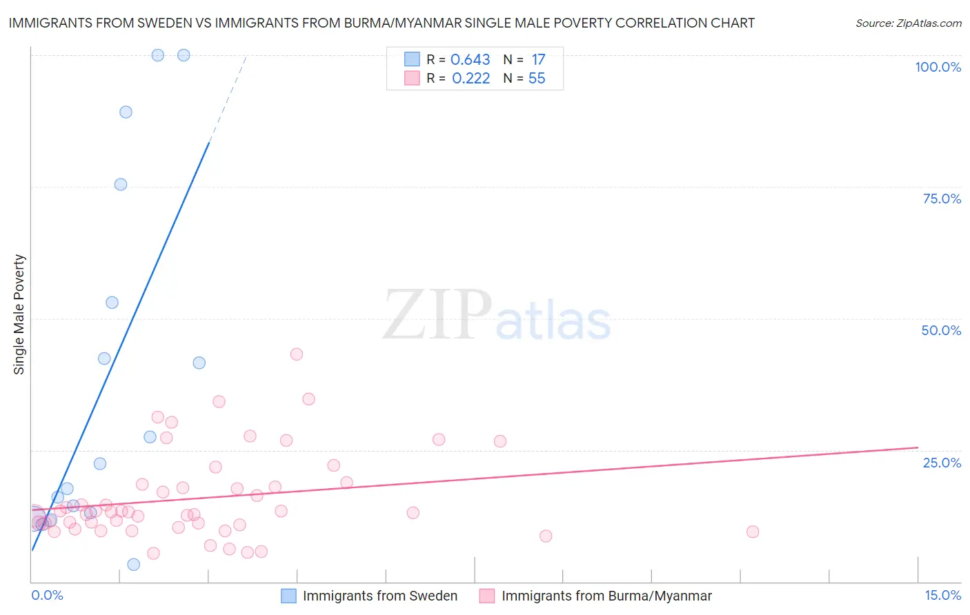 Immigrants from Sweden vs Immigrants from Burma/Myanmar Single Male Poverty