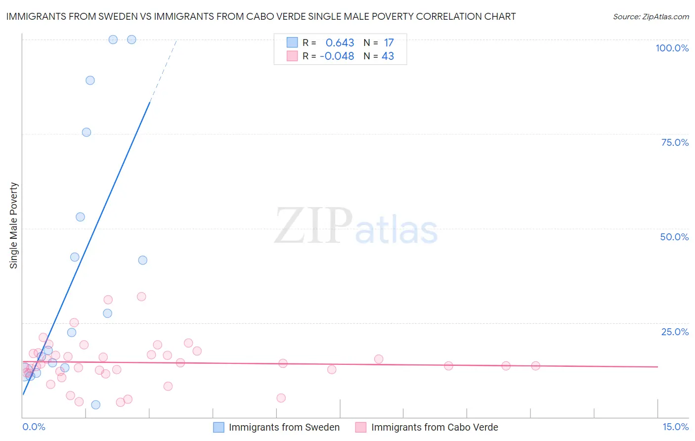 Immigrants from Sweden vs Immigrants from Cabo Verde Single Male Poverty