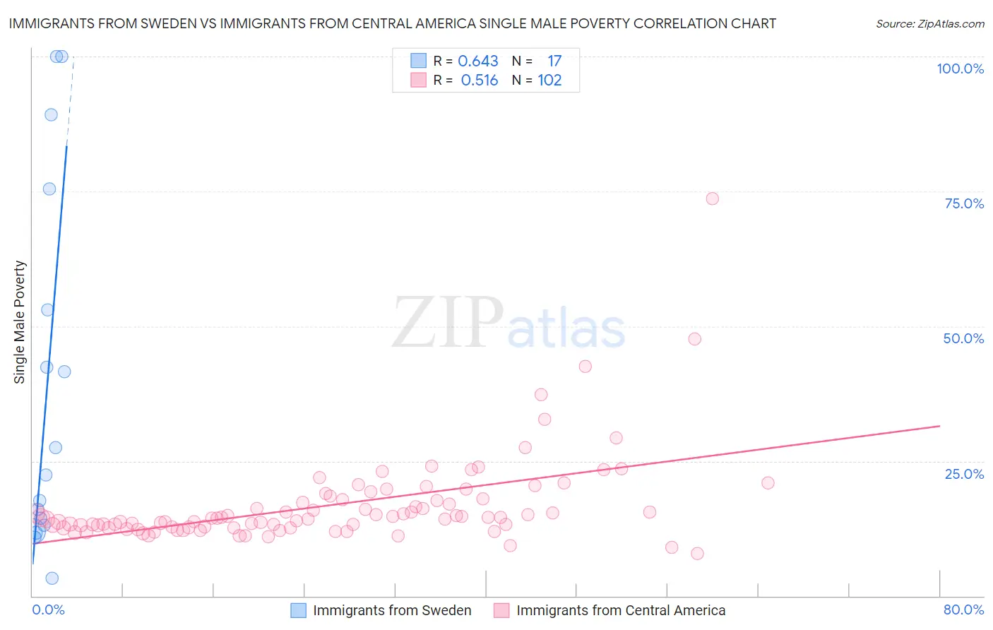 Immigrants from Sweden vs Immigrants from Central America Single Male Poverty