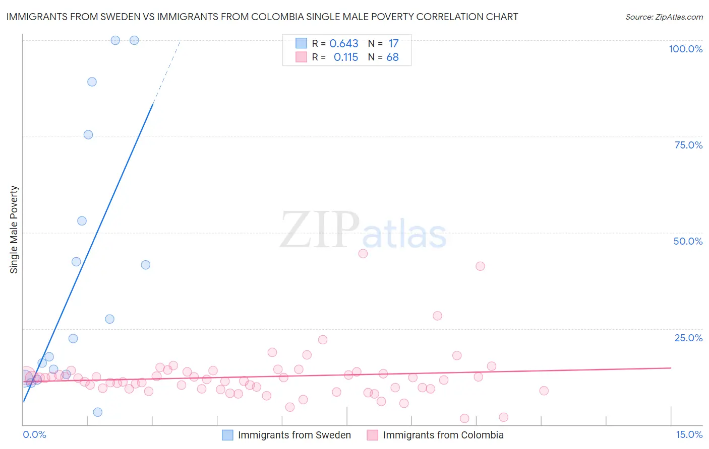 Immigrants from Sweden vs Immigrants from Colombia Single Male Poverty