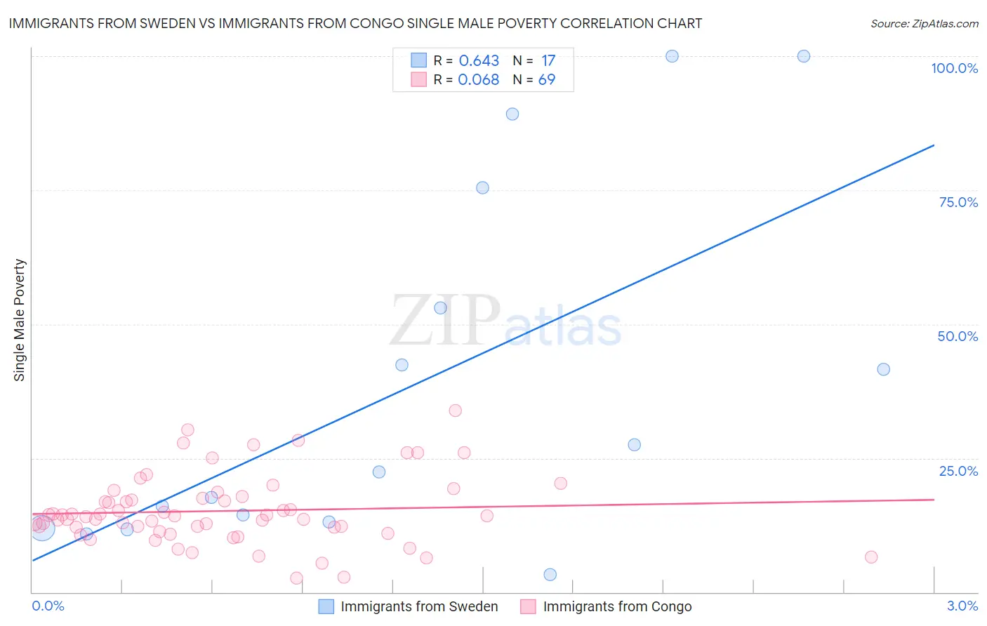 Immigrants from Sweden vs Immigrants from Congo Single Male Poverty
