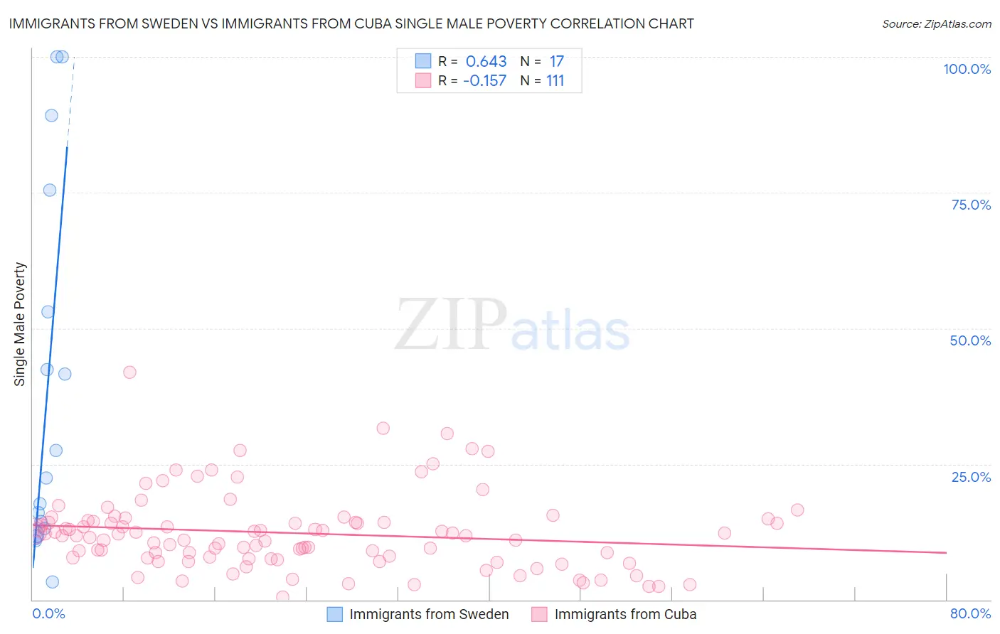 Immigrants from Sweden vs Immigrants from Cuba Single Male Poverty