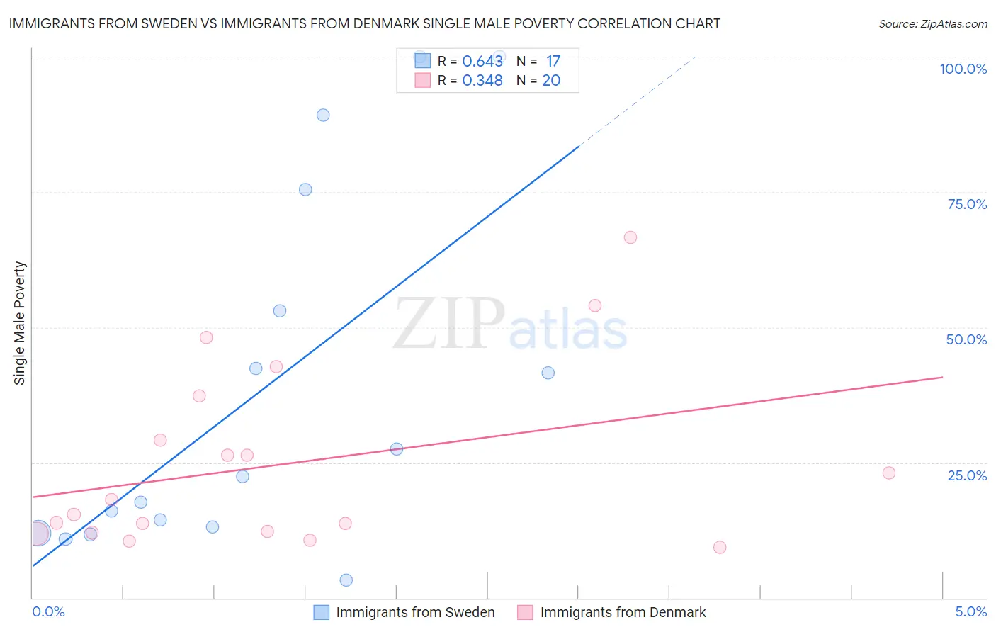 Immigrants from Sweden vs Immigrants from Denmark Single Male Poverty