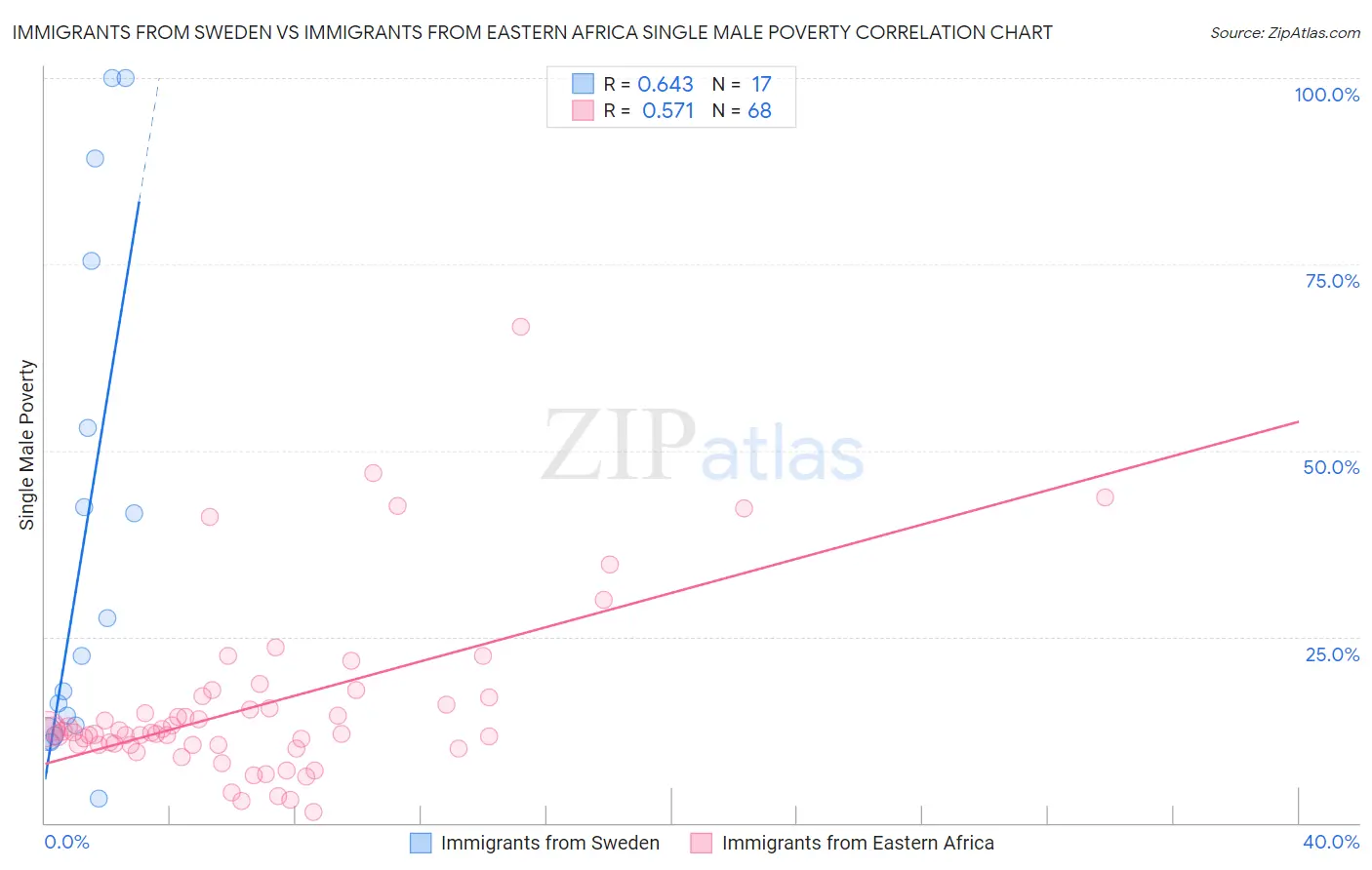 Immigrants from Sweden vs Immigrants from Eastern Africa Single Male Poverty