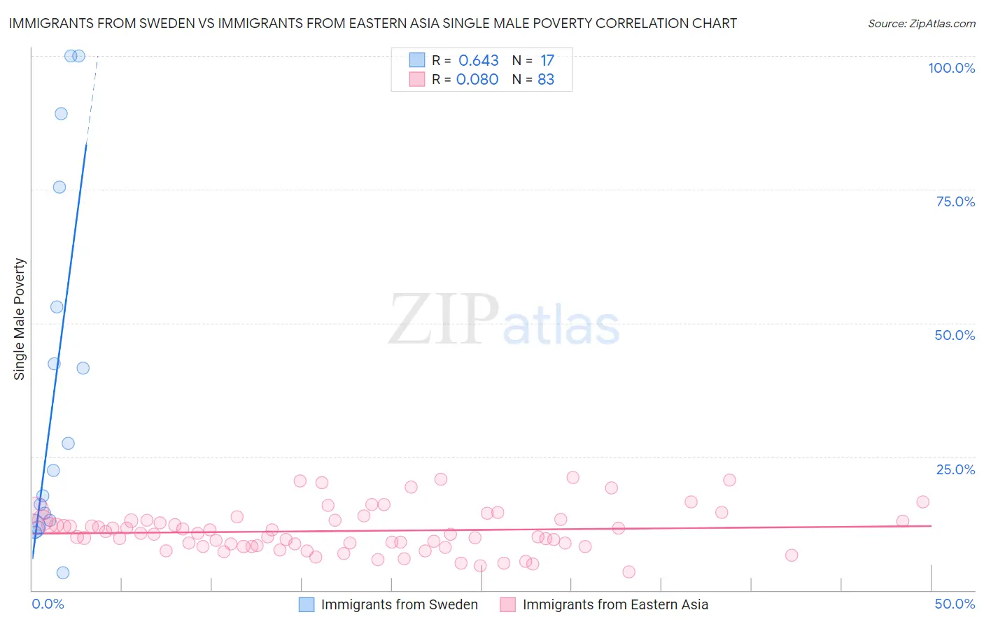 Immigrants from Sweden vs Immigrants from Eastern Asia Single Male Poverty