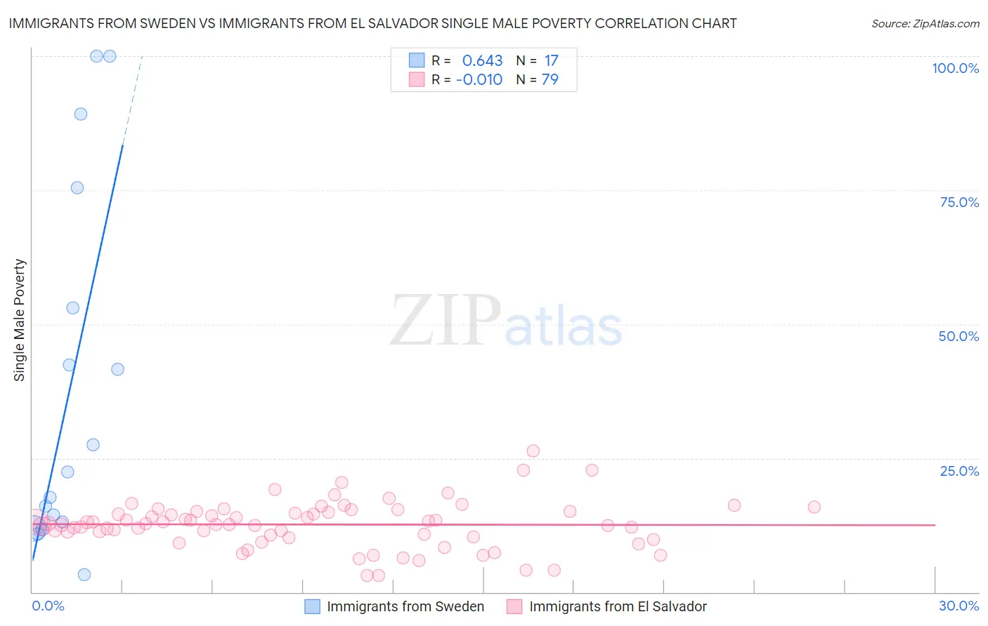 Immigrants from Sweden vs Immigrants from El Salvador Single Male Poverty