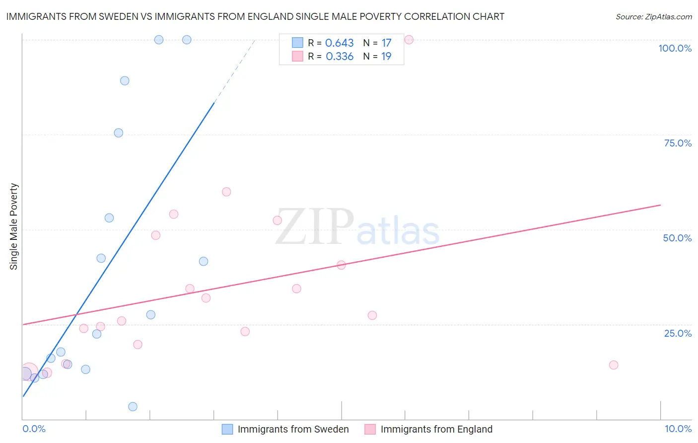 Immigrants from Sweden vs Immigrants from England Single Male Poverty