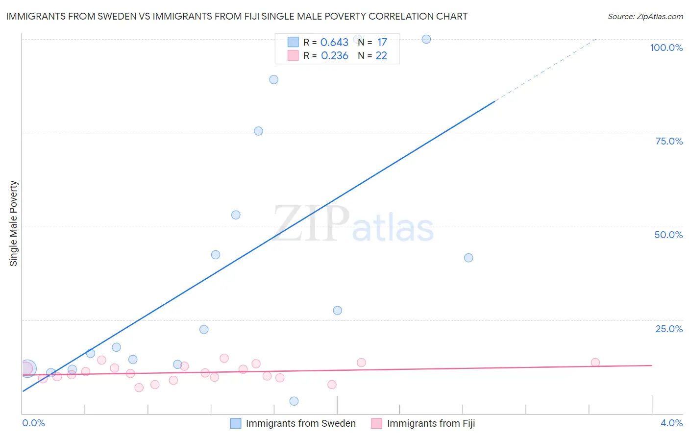 Immigrants from Sweden vs Immigrants from Fiji Single Male Poverty