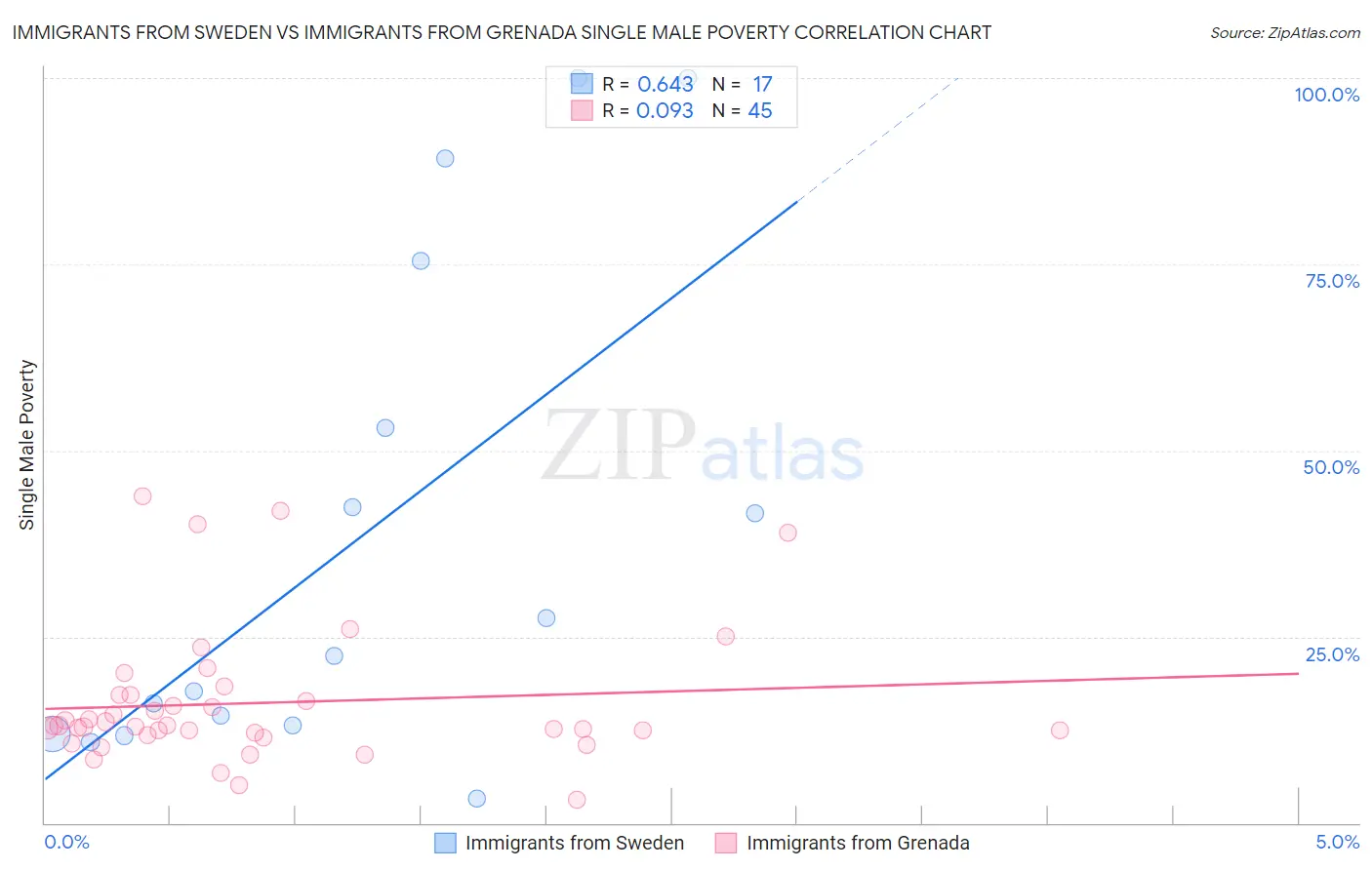 Immigrants from Sweden vs Immigrants from Grenada Single Male Poverty