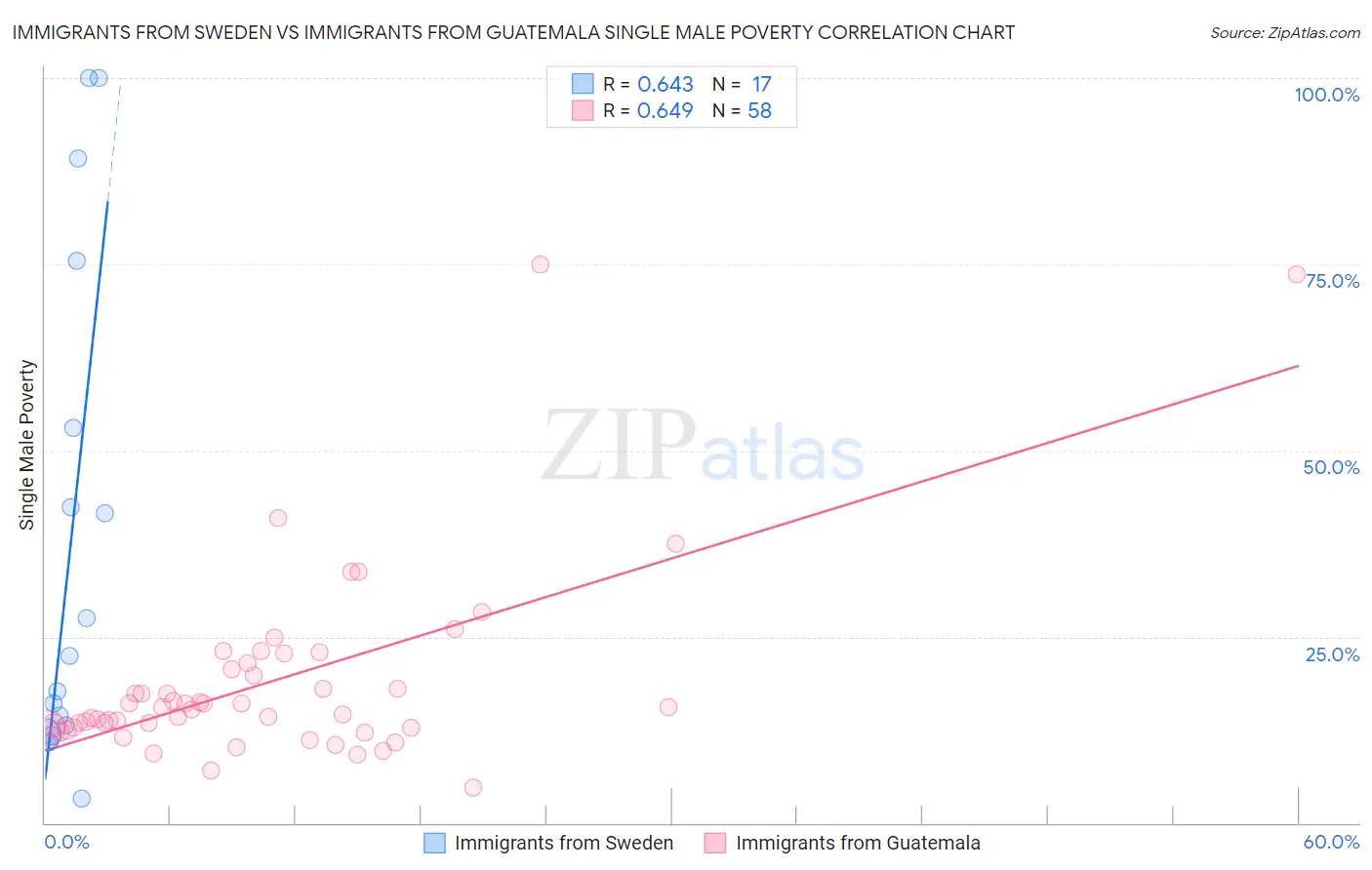 Immigrants from Sweden vs Immigrants from Guatemala Single Male Poverty