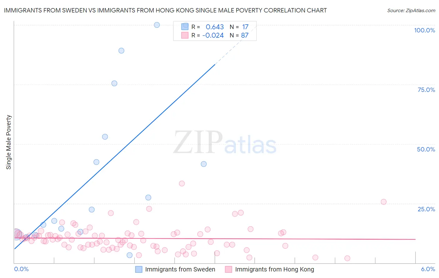 Immigrants from Sweden vs Immigrants from Hong Kong Single Male Poverty